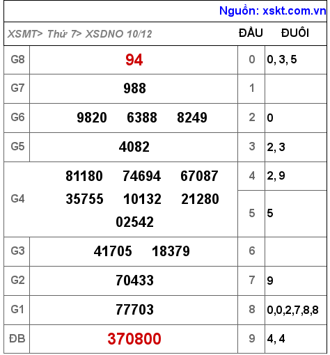 XSDNO ngày 10-12-2022 XSDNO ngày 10-12-2022
