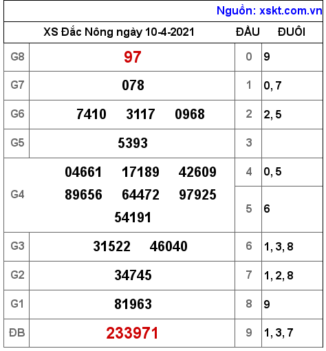 XSDNO ngày 10-4-2021 XSDNO ngày 10-4-2021