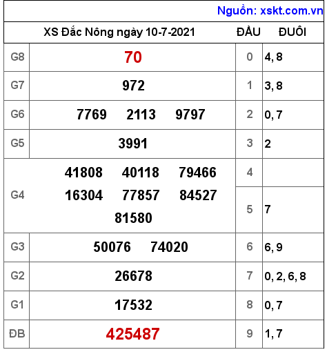 XSDNO ngày 10-7-2021 XSDNO ngày 10-7-2021