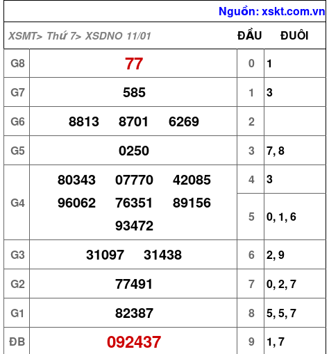 XSDNO ngày 11-1-2025 XSDNO ngày 11-1-2025