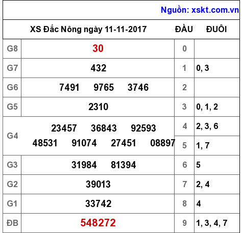 XSDNO ngày 11-11-2017 XSDNO ngày 11-11-2017
