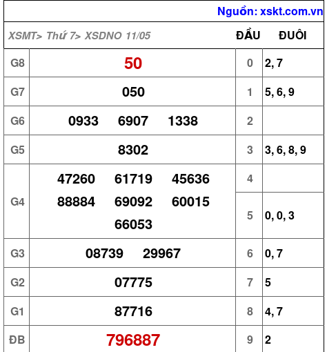 XSDNO ngày 11-5-2024 XSDNO ngày 11-5-2024