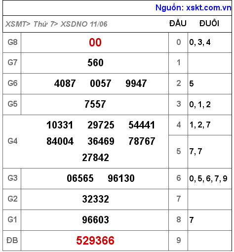 XSDNO ngày 11-6-2022 XSDNO ngày 11-6-2022