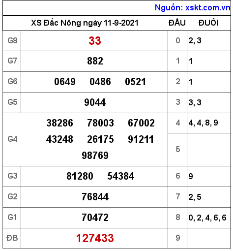 XSDNO ngày 11-9-2021 XSDNO ngày 11-9-2021