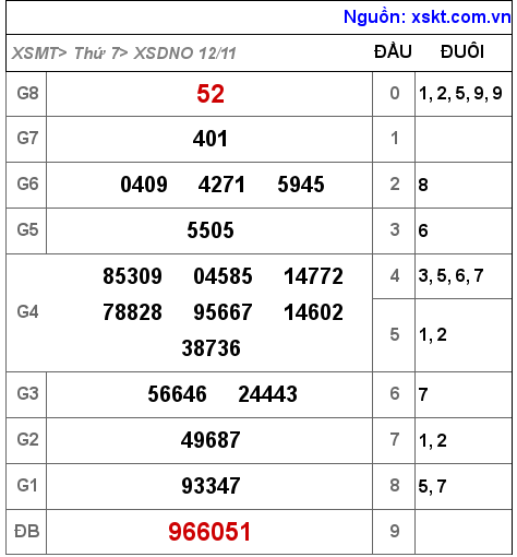 XSDNO ngày 12-11-2022 XSDNO ngày 12-11-2022