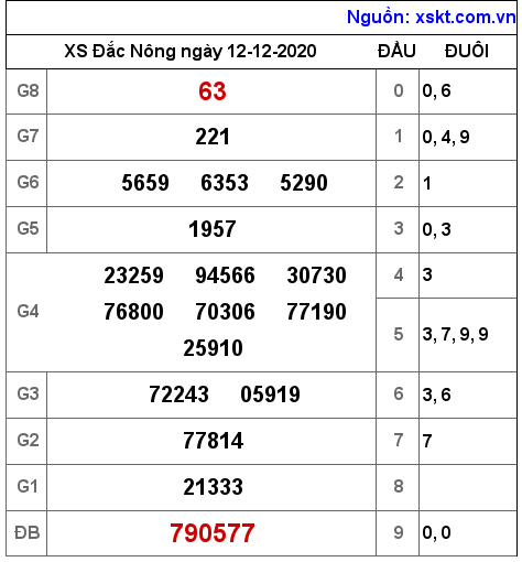 XSDNO ngày 12-12-2020 XSDNO ngày 12-12-2020