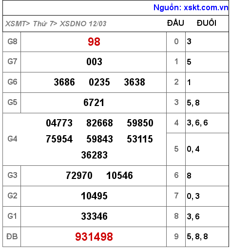 XSDNO ngày 12-3-2022 XSDNO ngày 12-3-2022