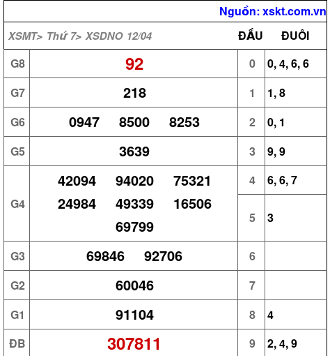 XSDNO ngày 12-4-2025 XSDNO ngày 12-4-2025