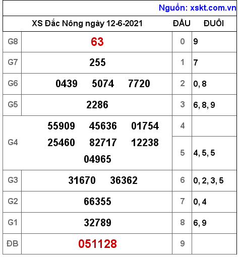 XSDNO ngày 12-6-2021 XSDNO ngày 12-6-2021