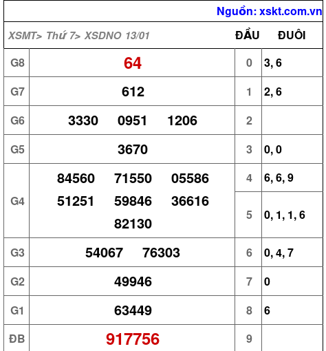 XSDNO ngày 13-1-2024 XSDNO ngày 13-1-2024