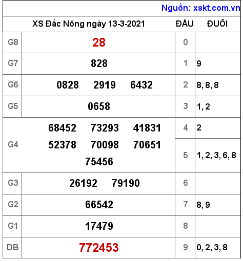 XSDNO ngày 13-3-2021 XSDNO ngày 13-3-2021