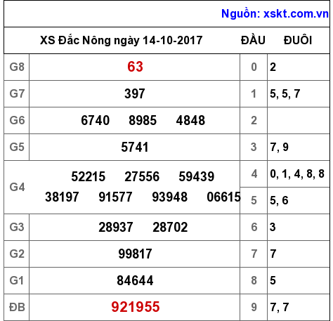 XSDNO ngày 14-10-2017 XSDNO ngày 14-10-2017