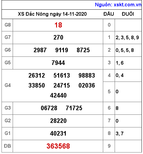 XSDNO ngày 14-11-2020 XSDNO ngày 14-11-2020