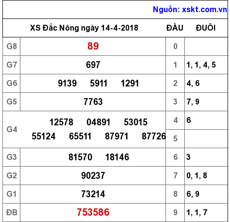XSDNO ngày 14-4-2018 XSDNO ngày 14-4-2018