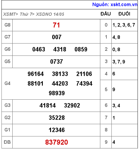 XSDNO ngày 14-5-2022 XSDNO ngày 14-5-2022