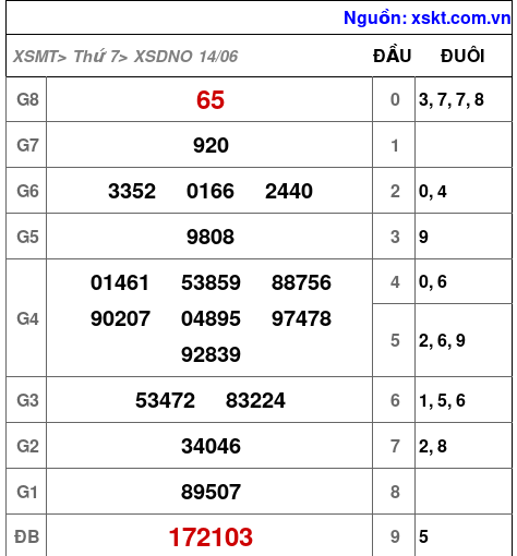 XSDNO ngày 14-6-2025