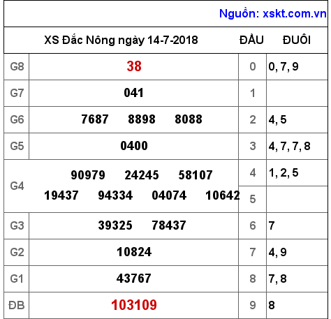 XSDNO ngày 14-7-2018 XSDNO ngày 14-7-2018