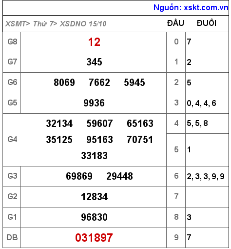 XSDNO ngày 15-10-2022 XSDNO ngày 15-10-2022