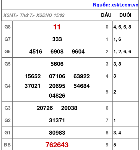 XSDNO ngày 15-2-2025 XSDNO ngày 15-2-2025