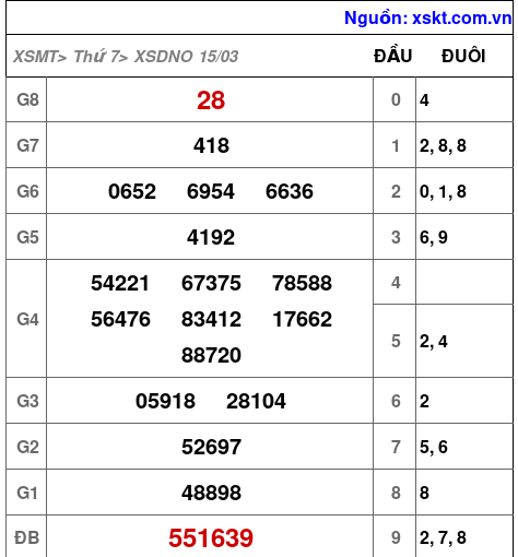 XSDNO ngày 15-3-2025 XSDNO ngày 15-3-2025