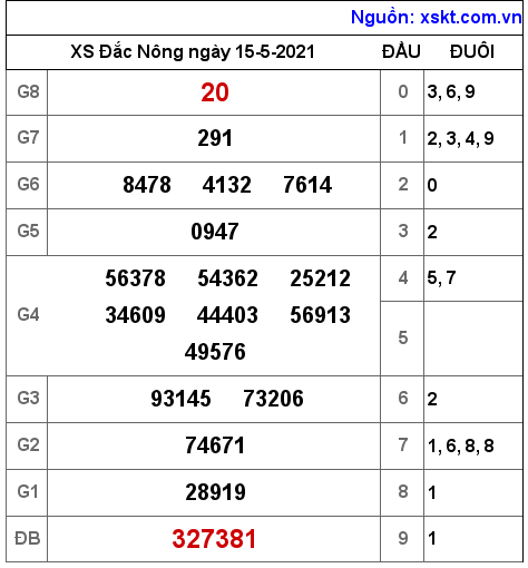 XSDNO ngày 15-5-2021 XSDNO ngày 15-5-2021