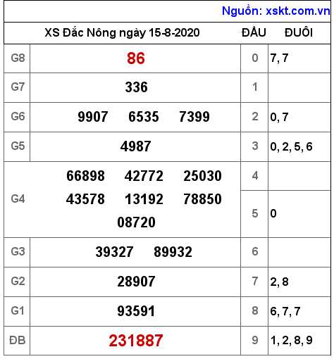 XSDNO ngày 15-8-2020 XSDNO ngày 15-8-2020