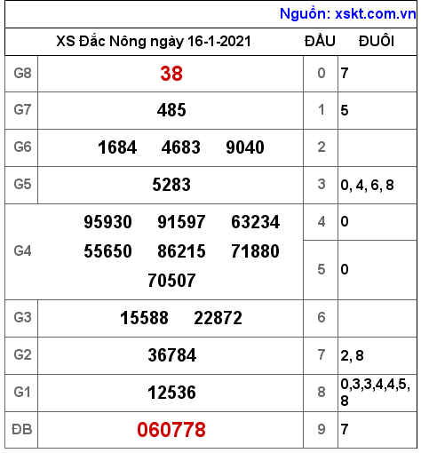 XSDNO ngày 16-1-2021 XSDNO ngày 16-1-2021