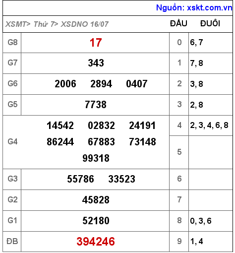 XSDNO ngày 16-7-2022 XSDNO ngày 16-7-2022