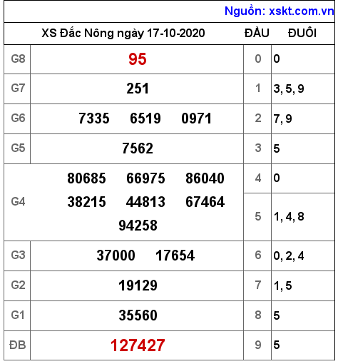 XSDNO ngày 17-10-2020 XSDNO ngày 17-10-2020