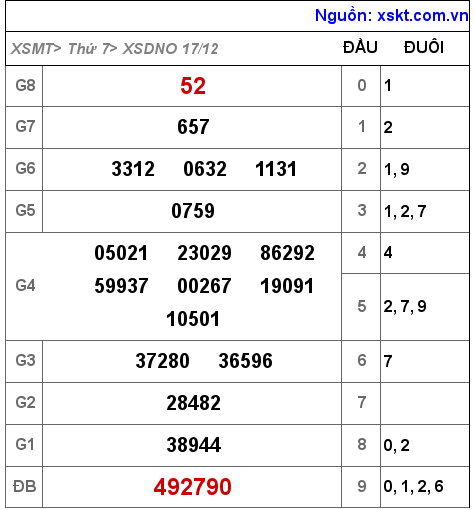 Kết quả XSDNO ngày 17-12-2022