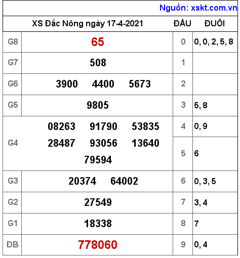 XSDNO ngày 17-4-2021 XSDNO ngày 17-4-2021