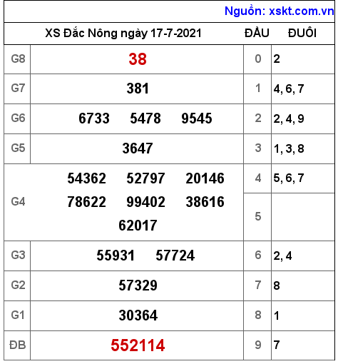 XSDNO ngày 17-7-2021 XSDNO ngày 17-7-2021