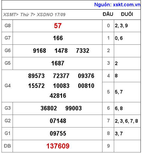 XSDNO ngày 17-9-2022 XSDNO ngày 17-9-2022