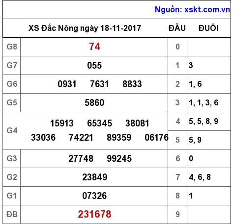 XSDNO ngày 18-11-2017 XSDNO ngày 18-11-2017