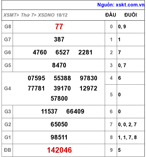 XSDNO ngày 18-12-2021 XSDNO ngày 18-12-2021