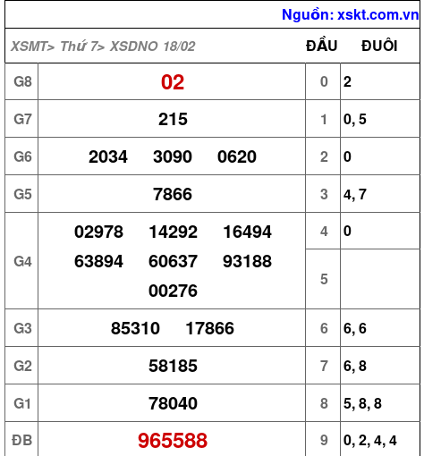 Kết quả XSDNO ngày 18-2-2023
