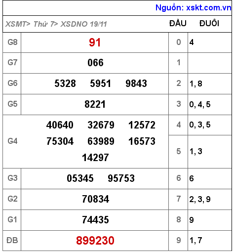 XSDNO ngày 19-11-2022 XSDNO ngày 19-11-2022