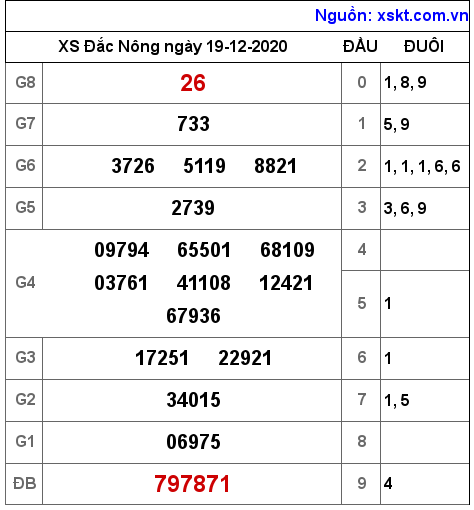 XSDNO ngày 19-12-2020 XSDNO ngày 19-12-2020