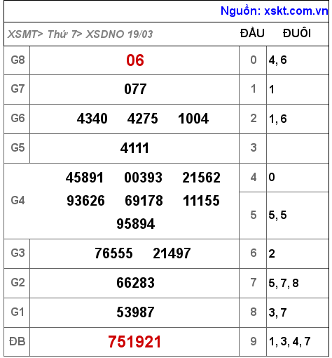XSDNO ngày 19-3-2022 XSDNO ngày 19-3-2022
