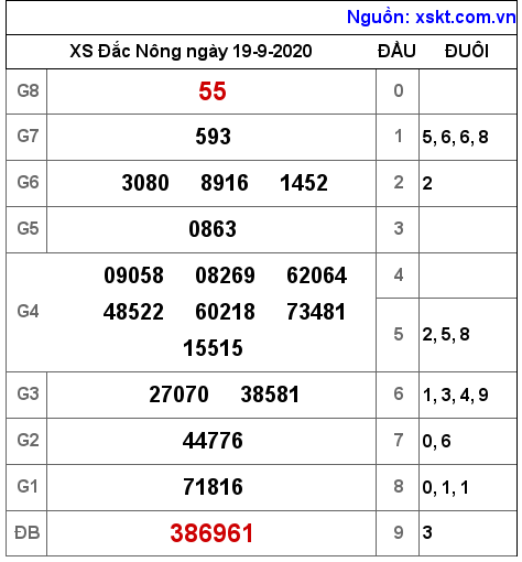XSDNO ngày 19-9-2020 XSDNO ngày 19-9-2020