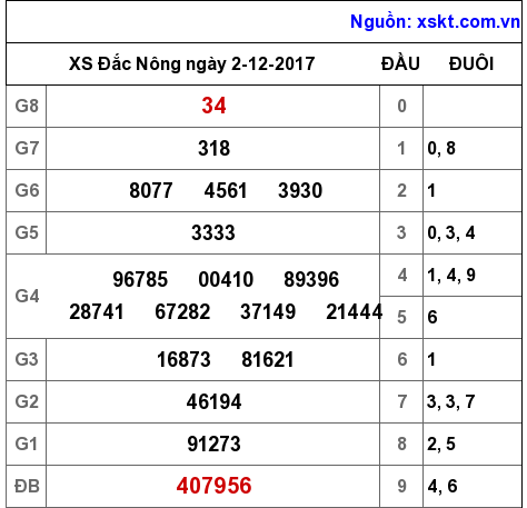 XSDNO ngày 2-12-2017 XSDNO ngày 2-12-2017