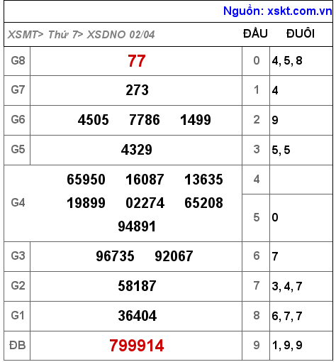 XSDNO ngày 2-4-2022 XSDNO ngày 2-4-2022
