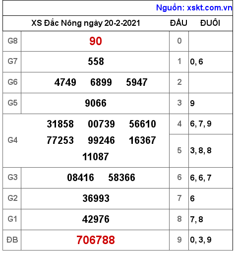 XSDNO ngày 20-2-2021 XSDNO ngày 20-2-2021