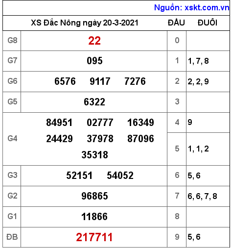 XSDNO ngày 20-3-2021 XSDNO ngày 20-3-2021
