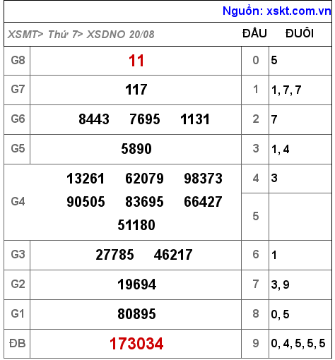 XSDNO ngày 20-8-2022 XSDNO ngày 20-8-2022