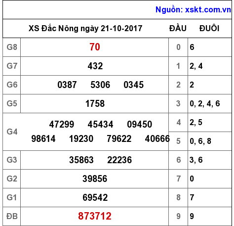 XSDNO ngày 21-10-2017 XSDNO ngày 21-10-2017