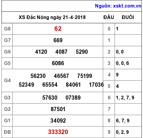 XSDNO ngày 21-4-2018 XSDNO ngày 21-4-2018