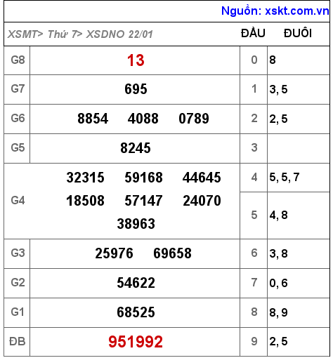 XSDNO ngày 22-1-2022 XSDNO ngày 22-1-2022