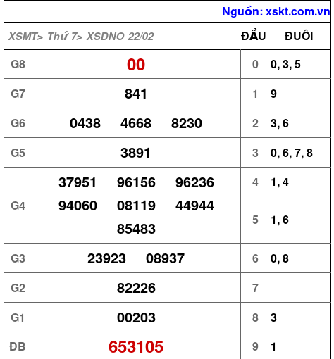 XSDNO ngày 22-2-2025 XSDNO ngày 22-2-2025
