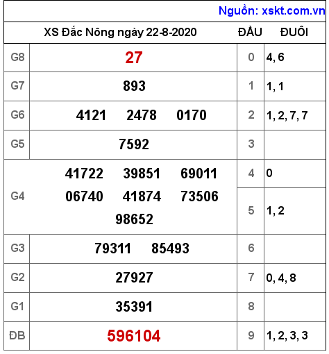 XSDNO ngày 22-8-2020 XSDNO ngày 22-8-2020